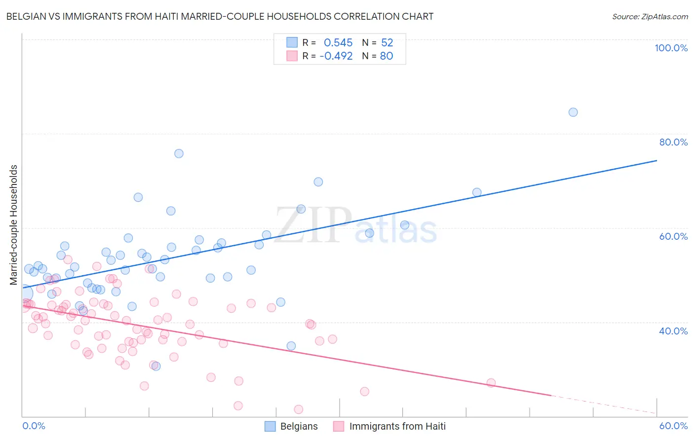 Belgian vs Immigrants from Haiti Married-couple Households