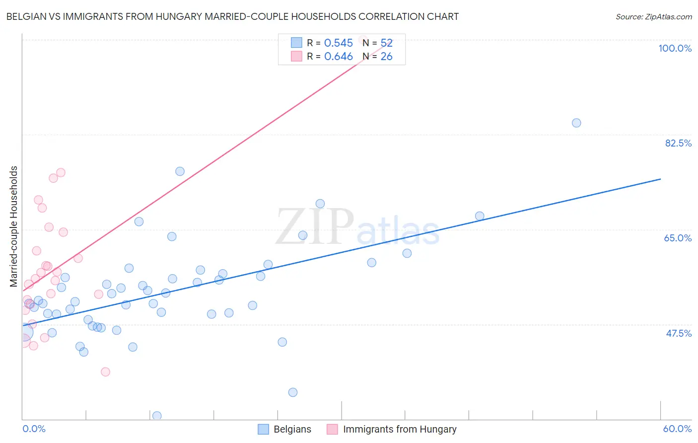 Belgian vs Immigrants from Hungary Married-couple Households