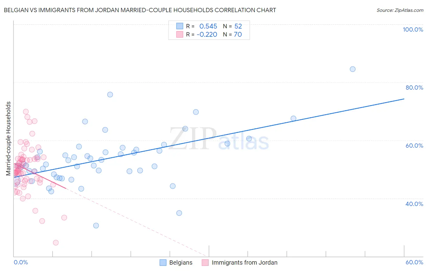 Belgian vs Immigrants from Jordan Married-couple Households
