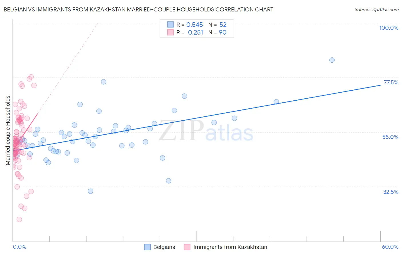 Belgian vs Immigrants from Kazakhstan Married-couple Households