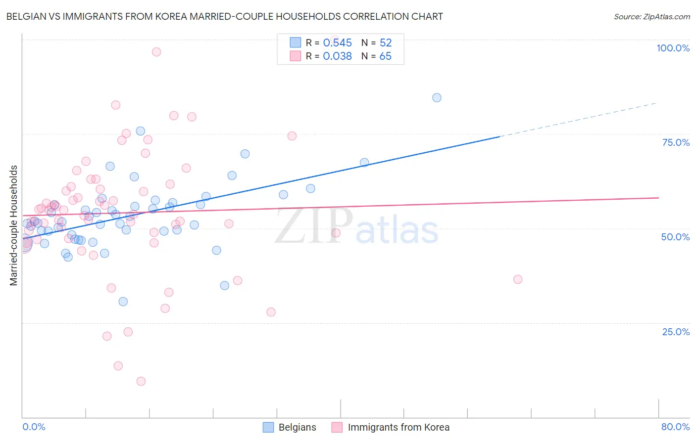 Belgian vs Immigrants from Korea Married-couple Households