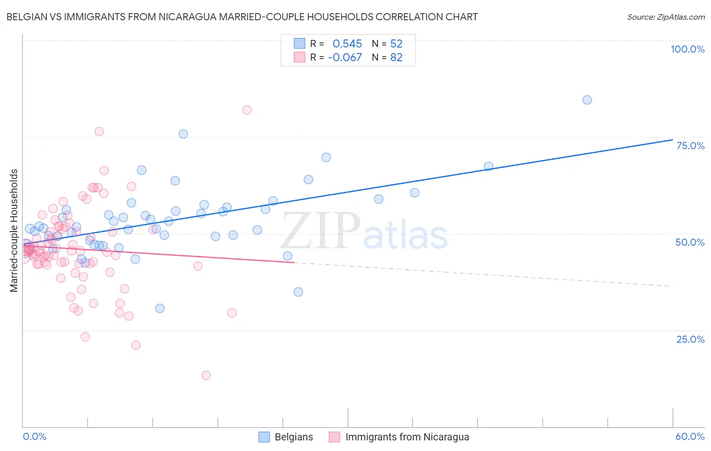 Belgian vs Immigrants from Nicaragua Married-couple Households