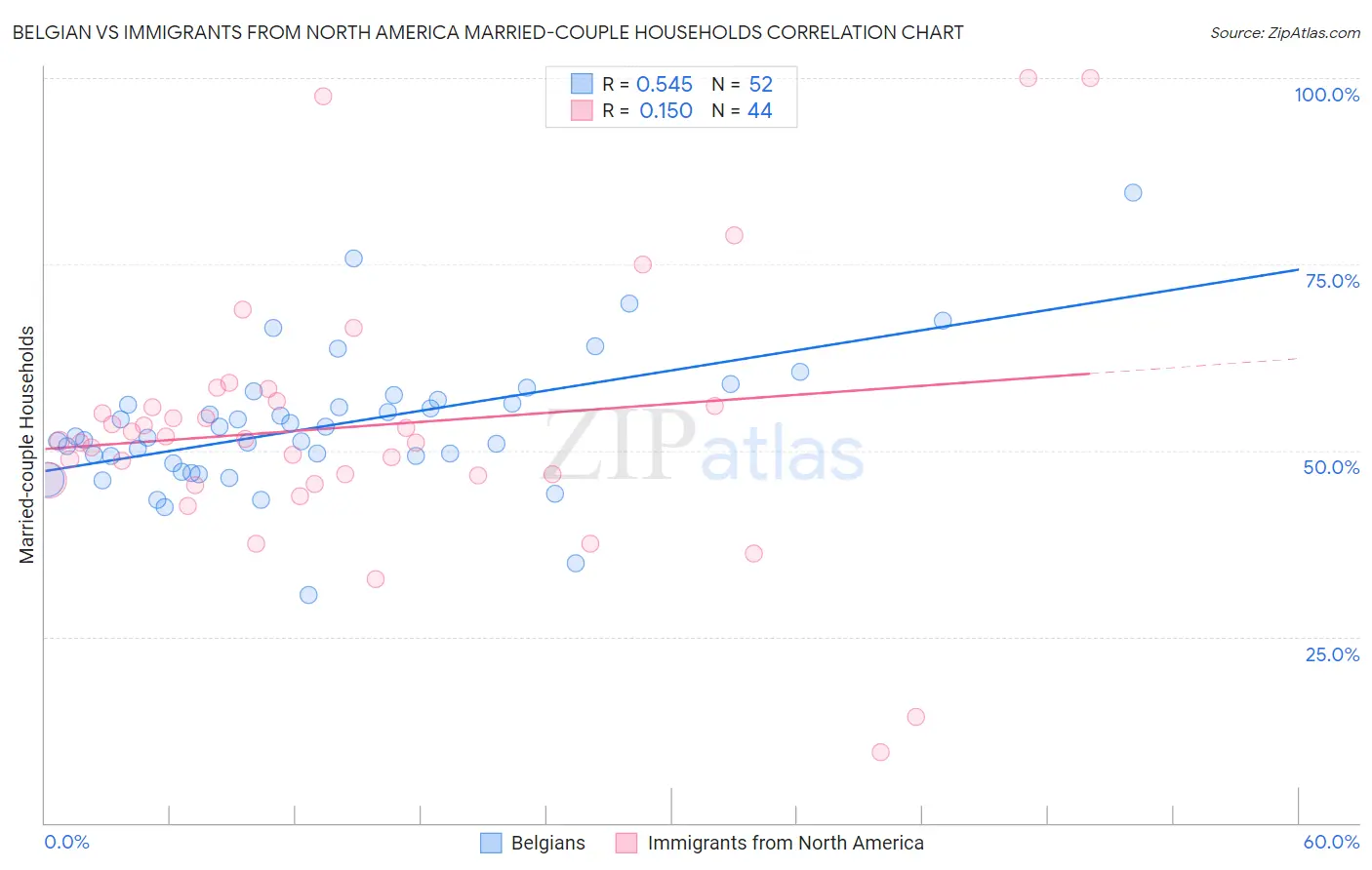 Belgian vs Immigrants from North America Married-couple Households
