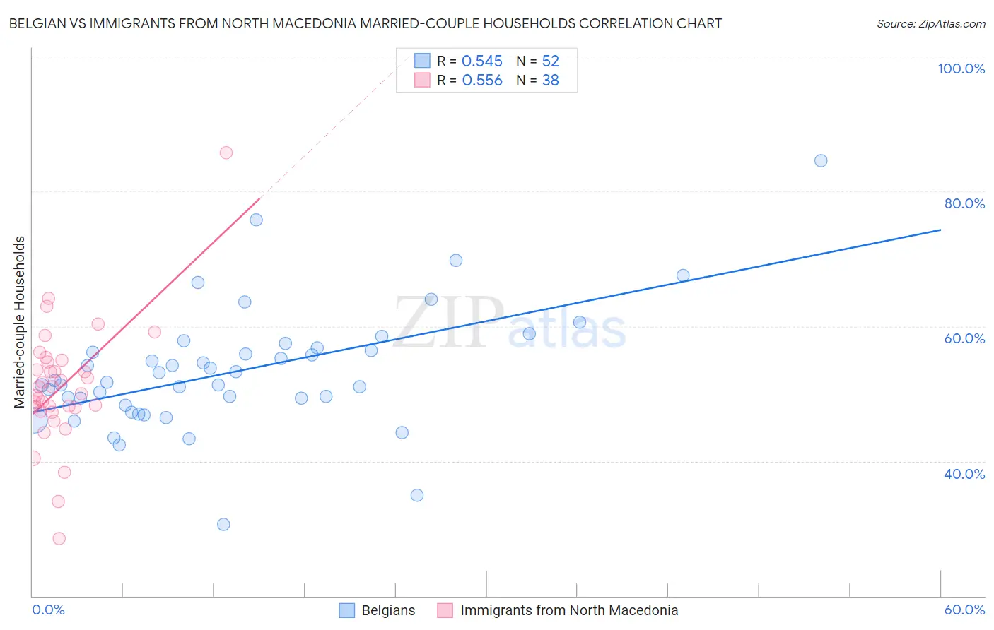 Belgian vs Immigrants from North Macedonia Married-couple Households