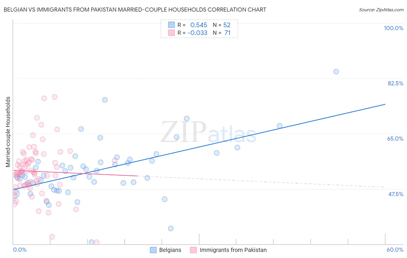 Belgian vs Immigrants from Pakistan Married-couple Households