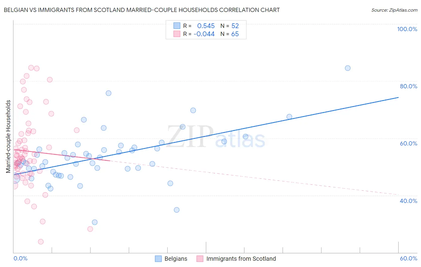 Belgian vs Immigrants from Scotland Married-couple Households