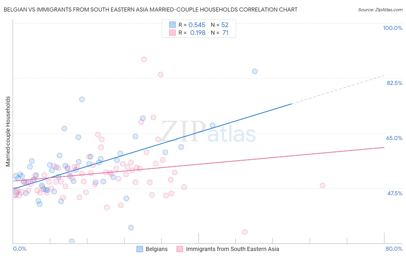 Belgian vs Immigrants from South Eastern Asia Married-couple Households