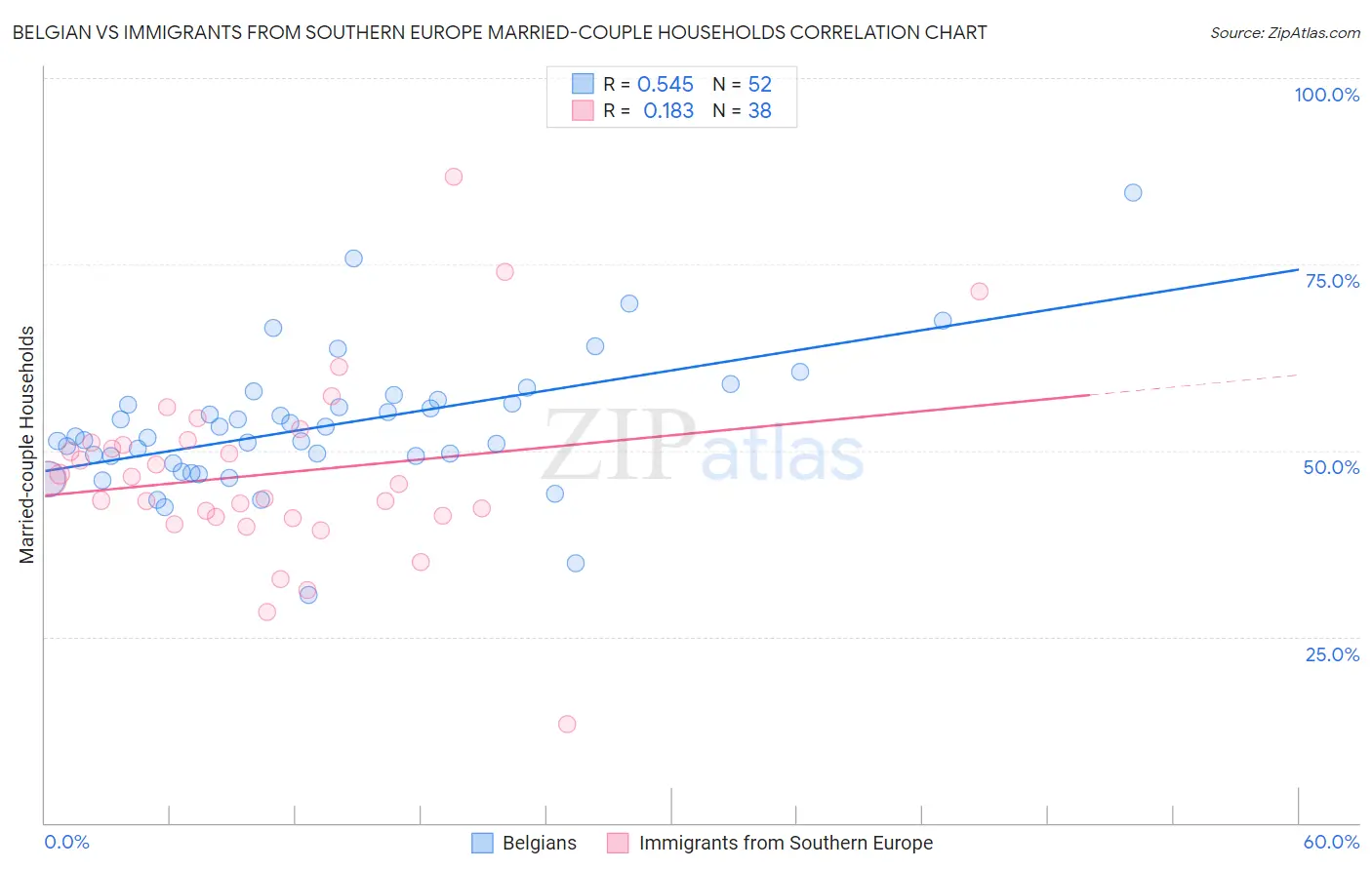 Belgian vs Immigrants from Southern Europe Married-couple Households