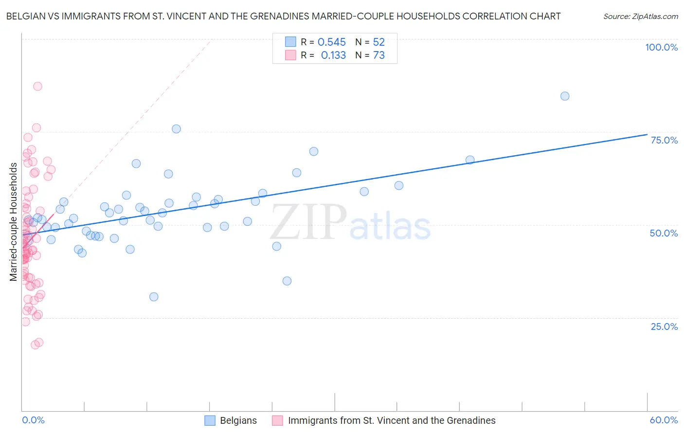 Belgian vs Immigrants from St. Vincent and the Grenadines Married-couple Households
