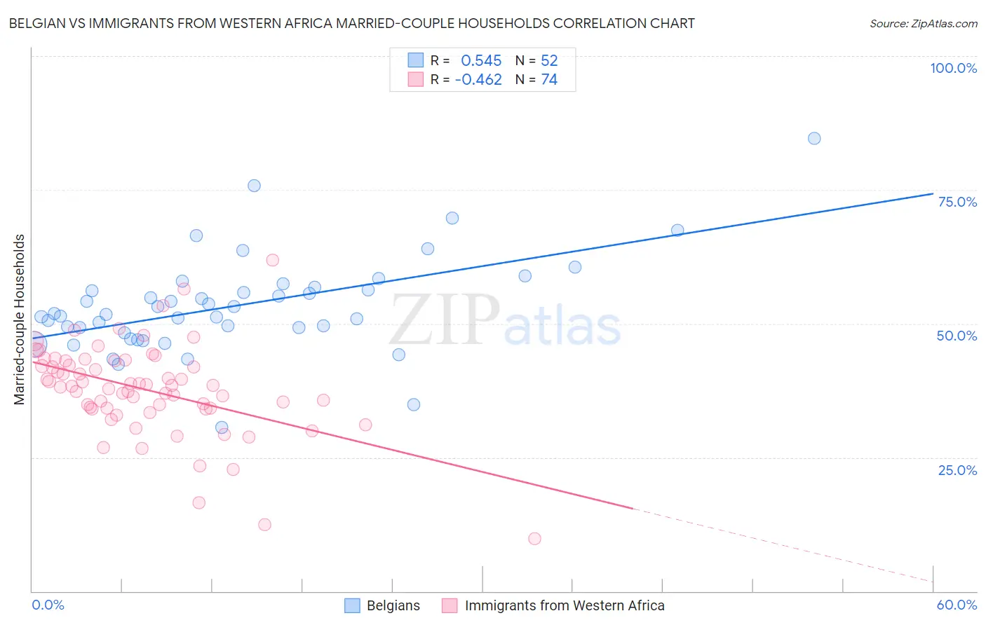 Belgian vs Immigrants from Western Africa Married-couple Households