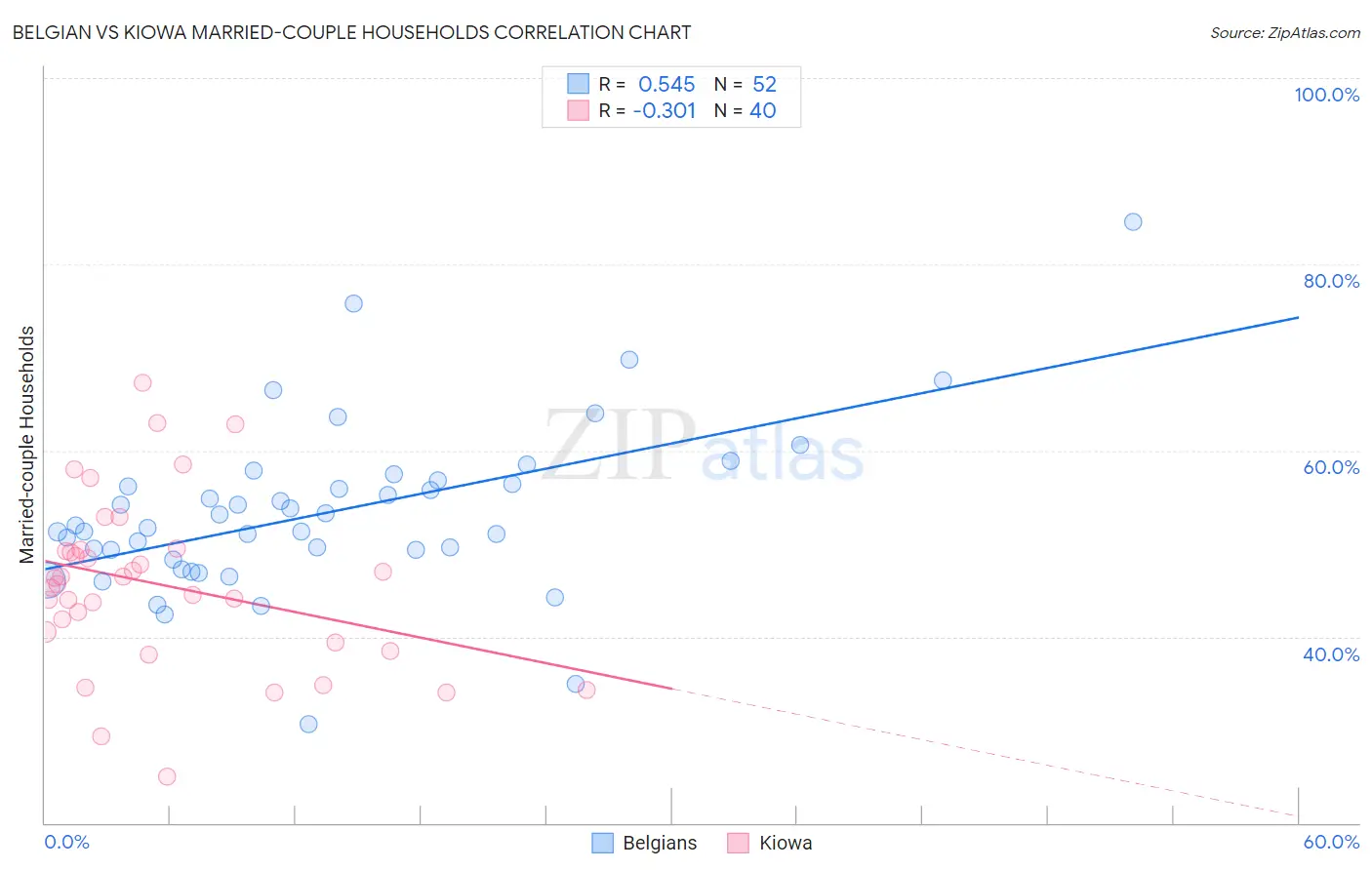 Belgian vs Kiowa Married-couple Households
