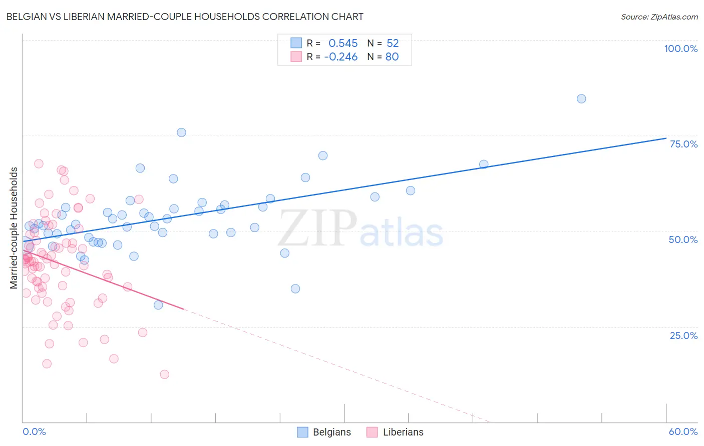 Belgian vs Liberian Married-couple Households