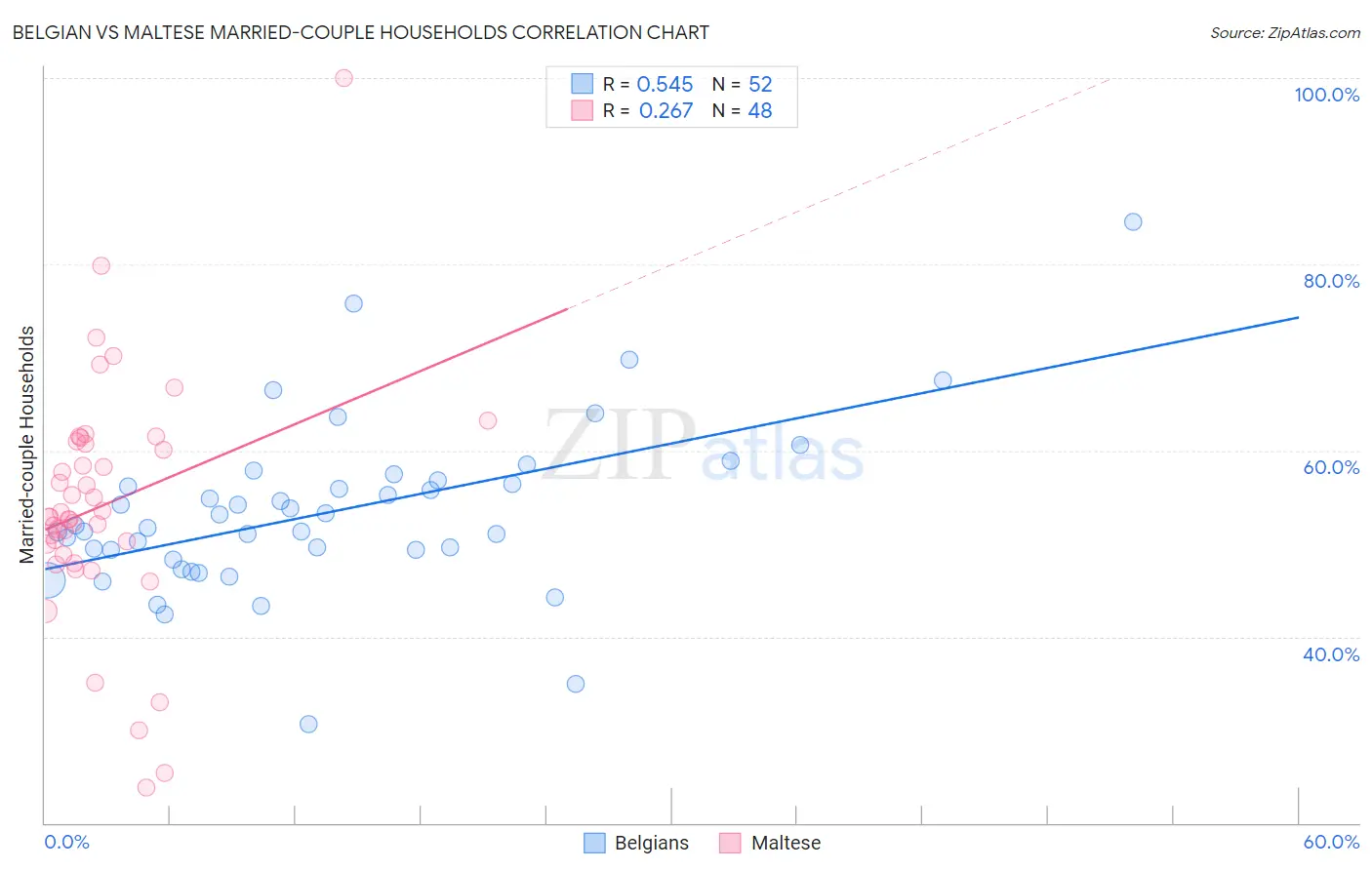 Belgian vs Maltese Married-couple Households