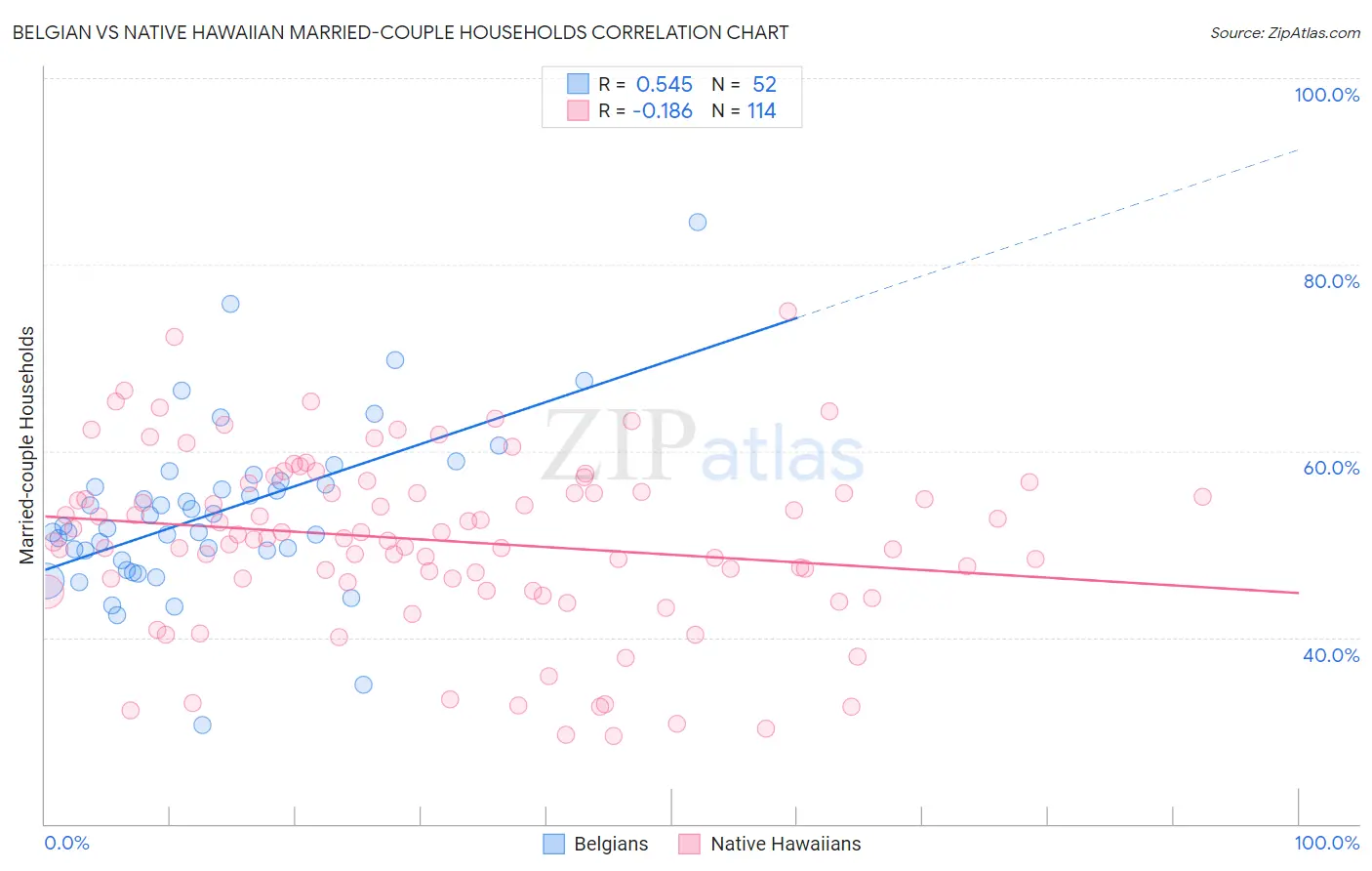 Belgian vs Native Hawaiian Married-couple Households