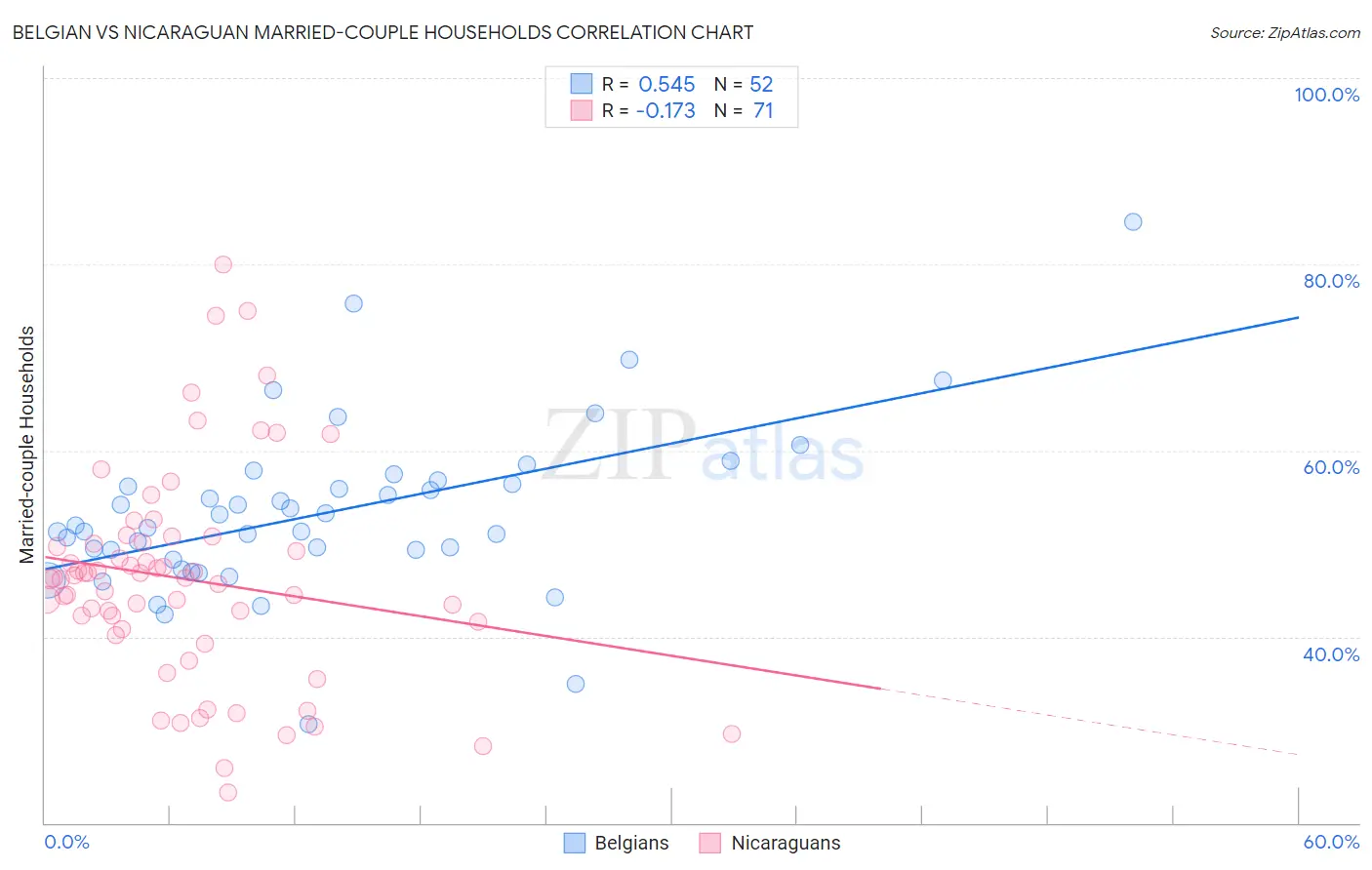 Belgian vs Nicaraguan Married-couple Households