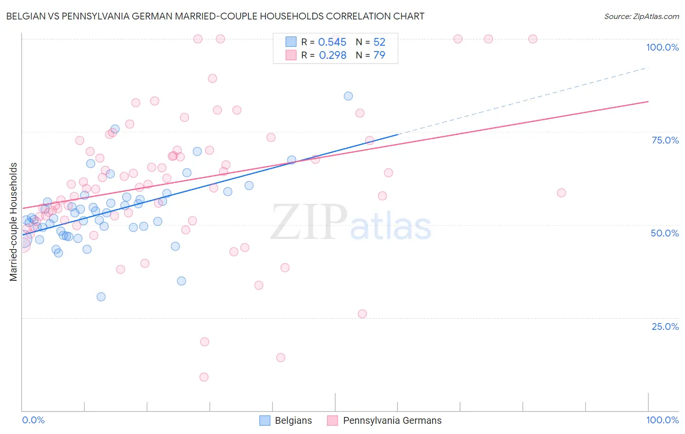 Belgian vs Pennsylvania German Married-couple Households