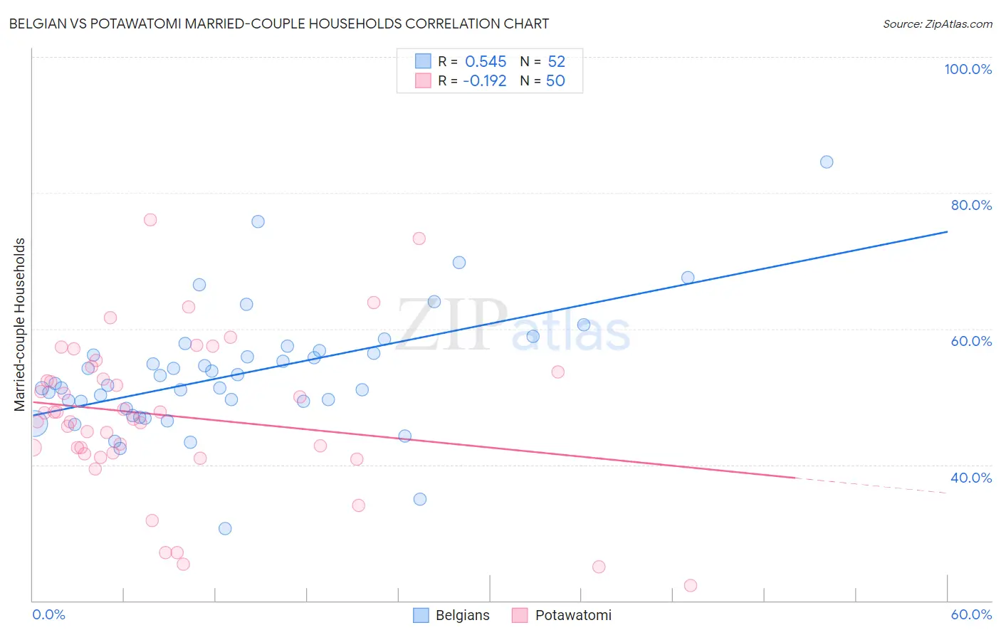 Belgian vs Potawatomi Married-couple Households