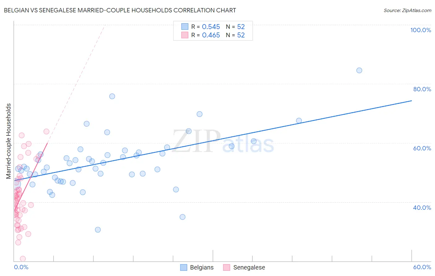 Belgian vs Senegalese Married-couple Households