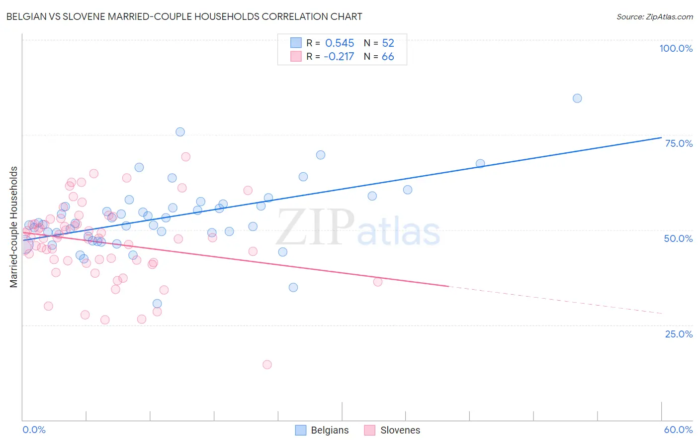 Belgian vs Slovene Married-couple Households