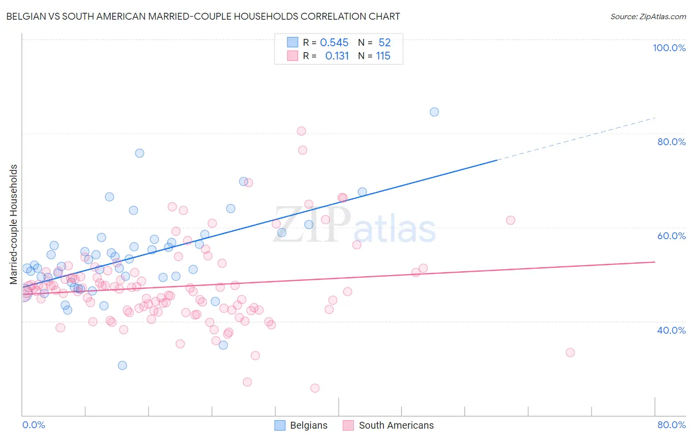 Belgian vs South American Married-couple Households