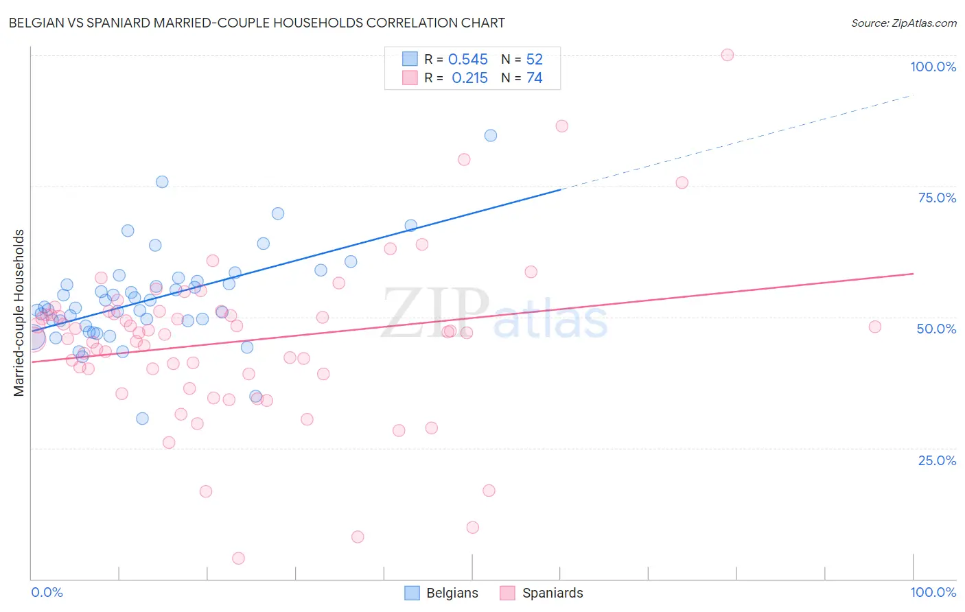 Belgian vs Spaniard Married-couple Households