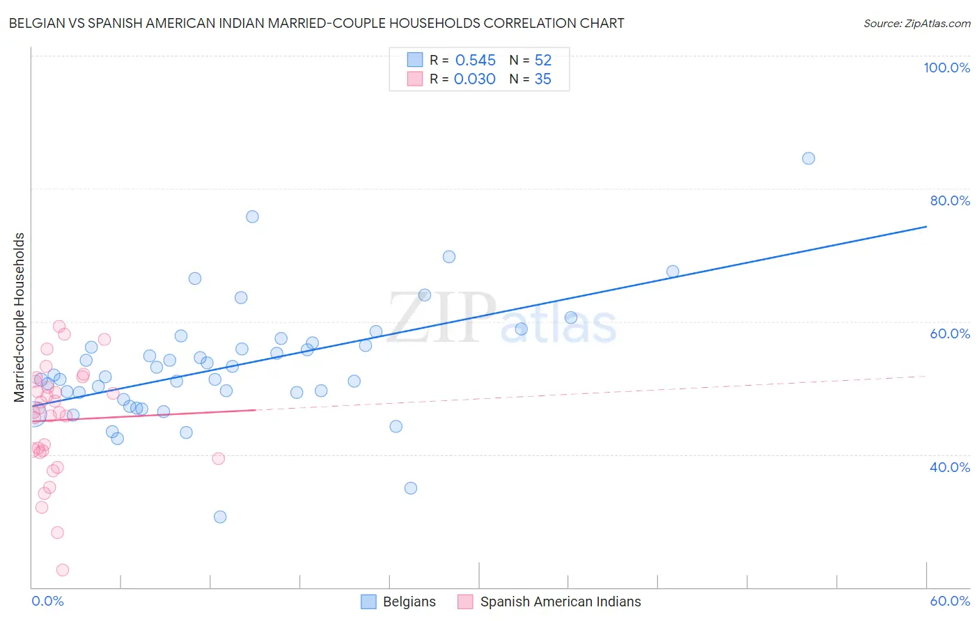 Belgian vs Spanish American Indian Married-couple Households