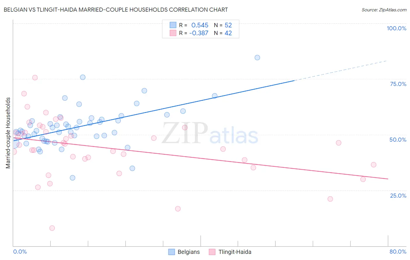 Belgian vs Tlingit-Haida Married-couple Households