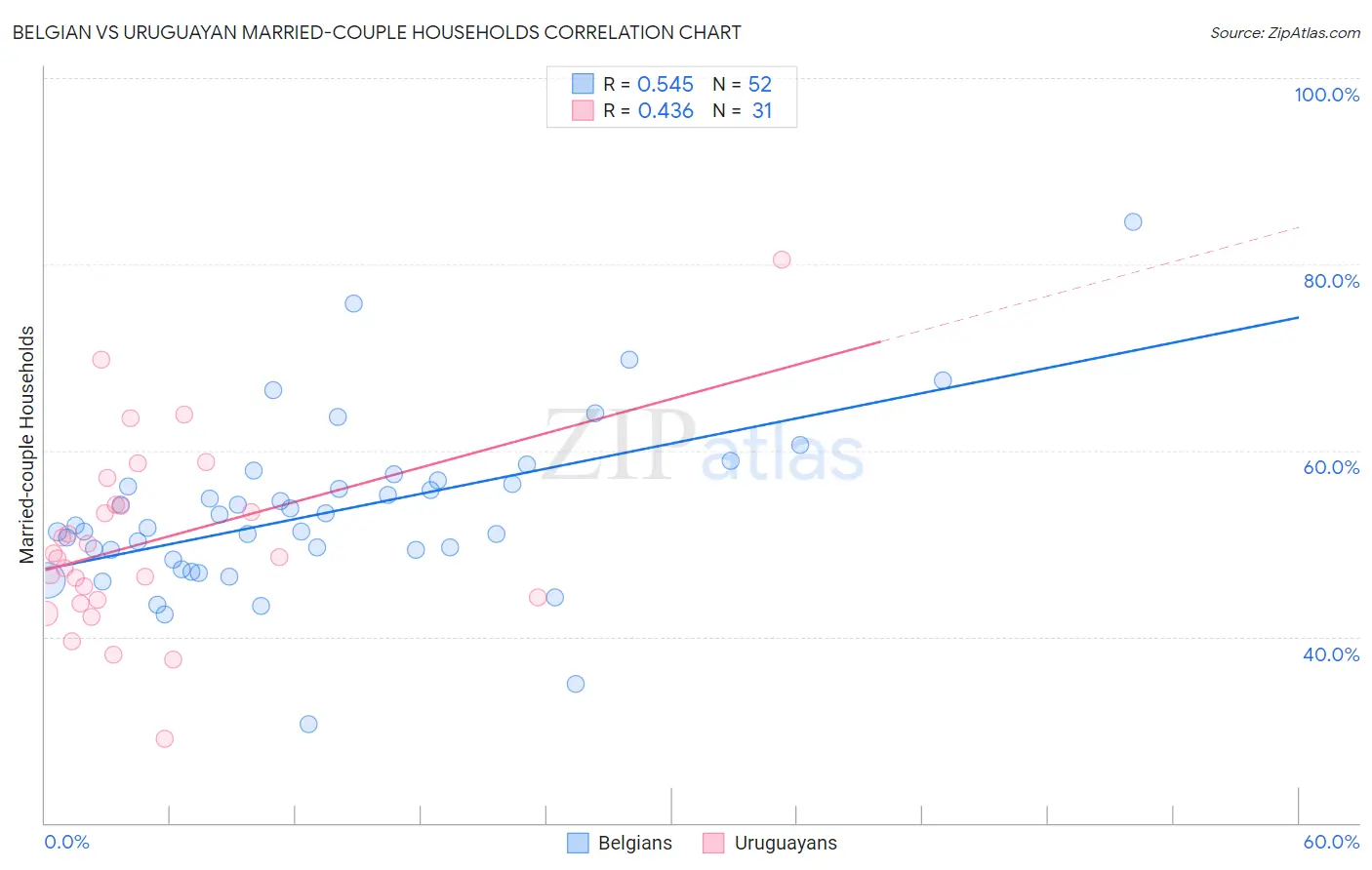 Belgian vs Uruguayan Married-couple Households
