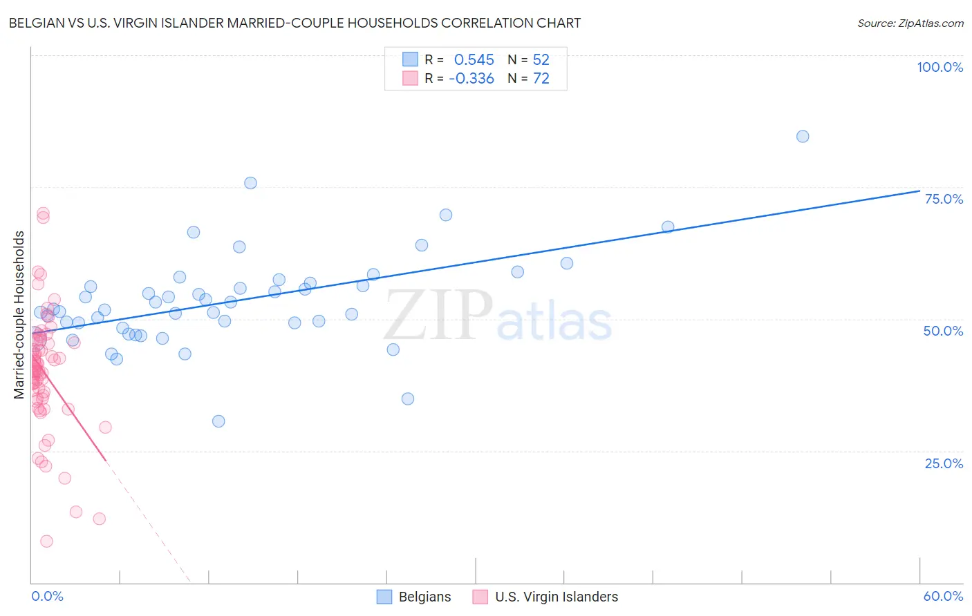 Belgian vs U.S. Virgin Islander Married-couple Households
