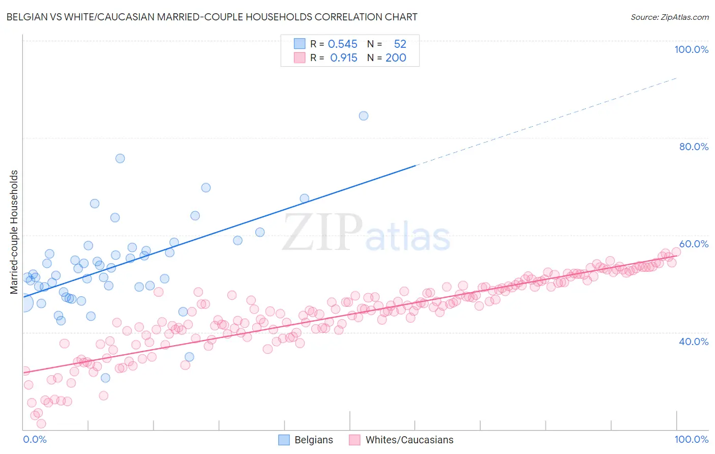 Belgian vs White/Caucasian Married-couple Households