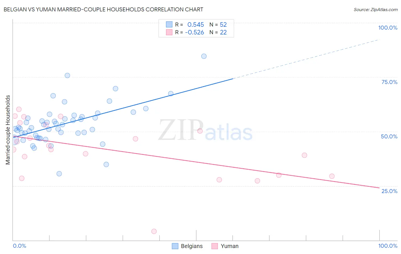 Belgian vs Yuman Married-couple Households