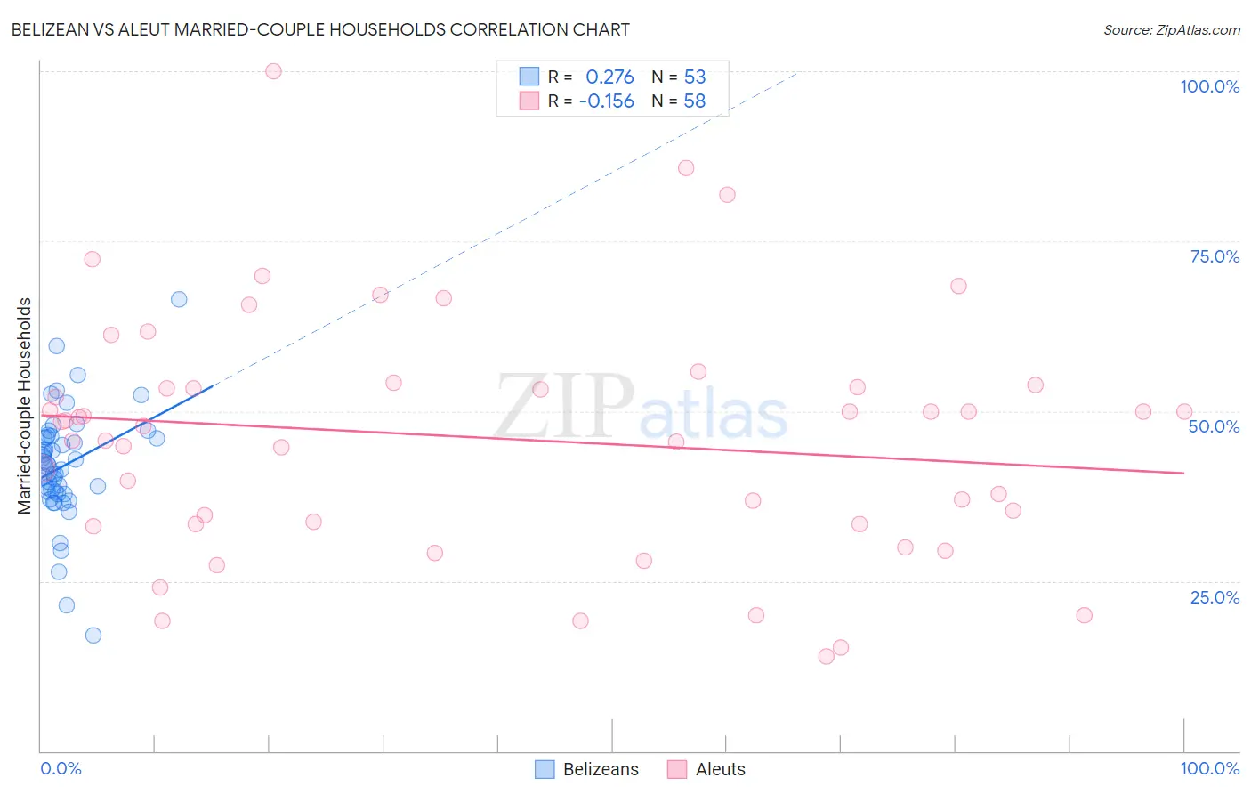 Belizean vs Aleut Married-couple Households