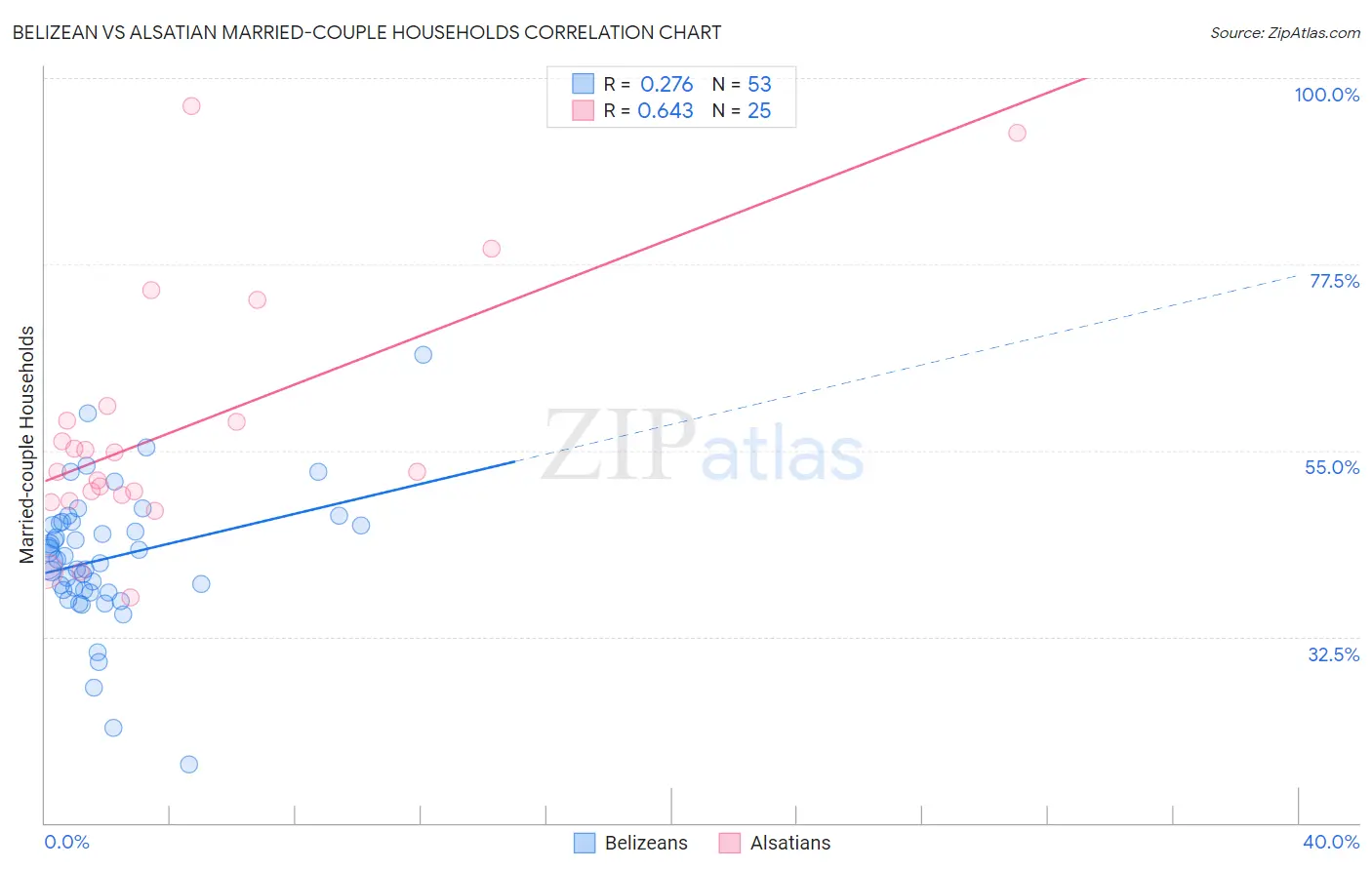 Belizean vs Alsatian Married-couple Households