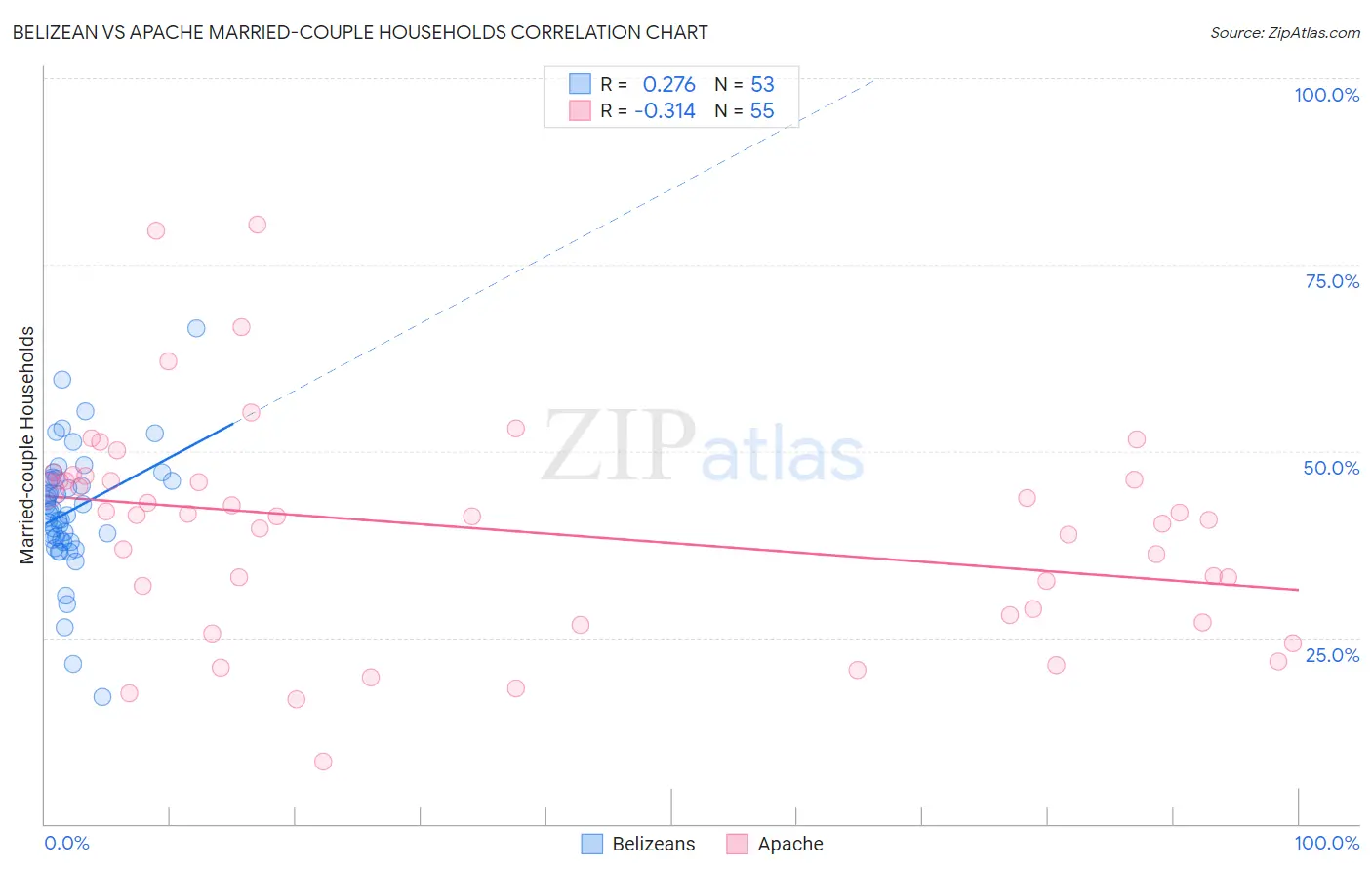 Belizean vs Apache Married-couple Households