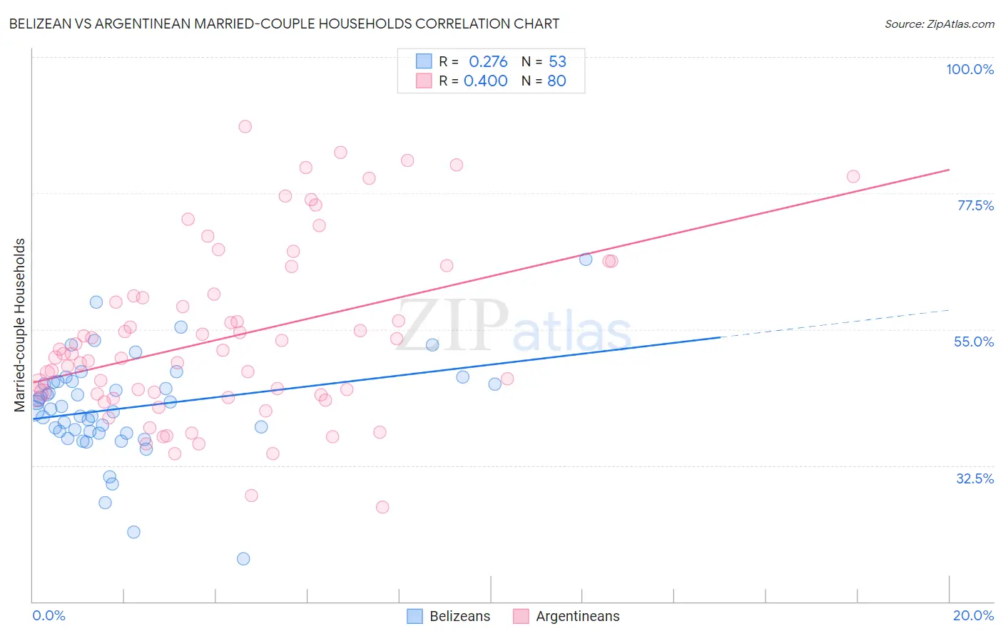 Belizean vs Argentinean Married-couple Households