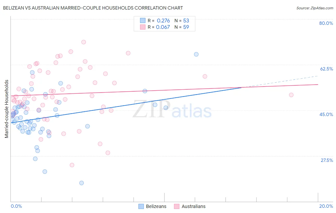 Belizean vs Australian Married-couple Households