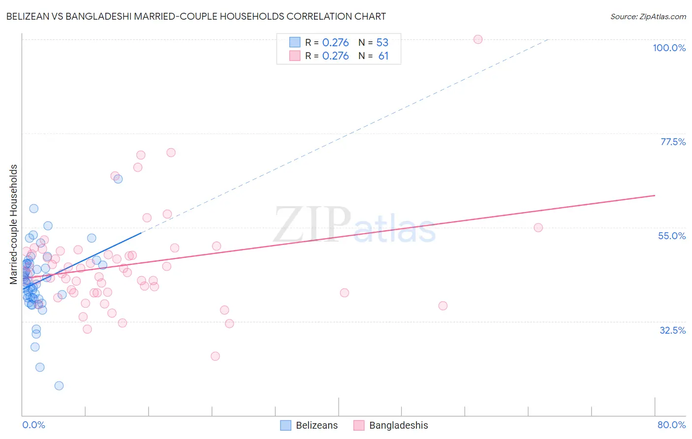 Belizean vs Bangladeshi Married-couple Households