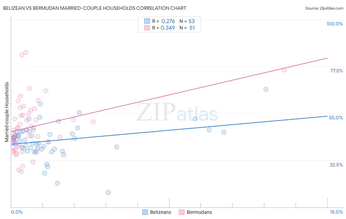 Belizean vs Bermudan Married-couple Households
