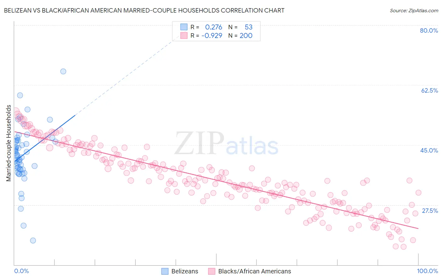 Belizean vs Black/African American Married-couple Households