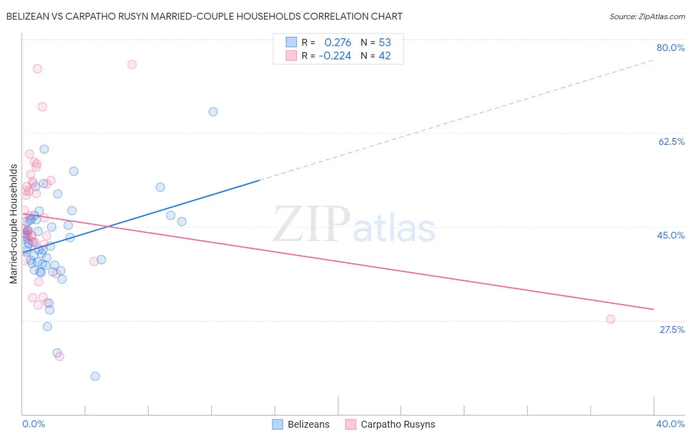 Belizean vs Carpatho Rusyn Married-couple Households