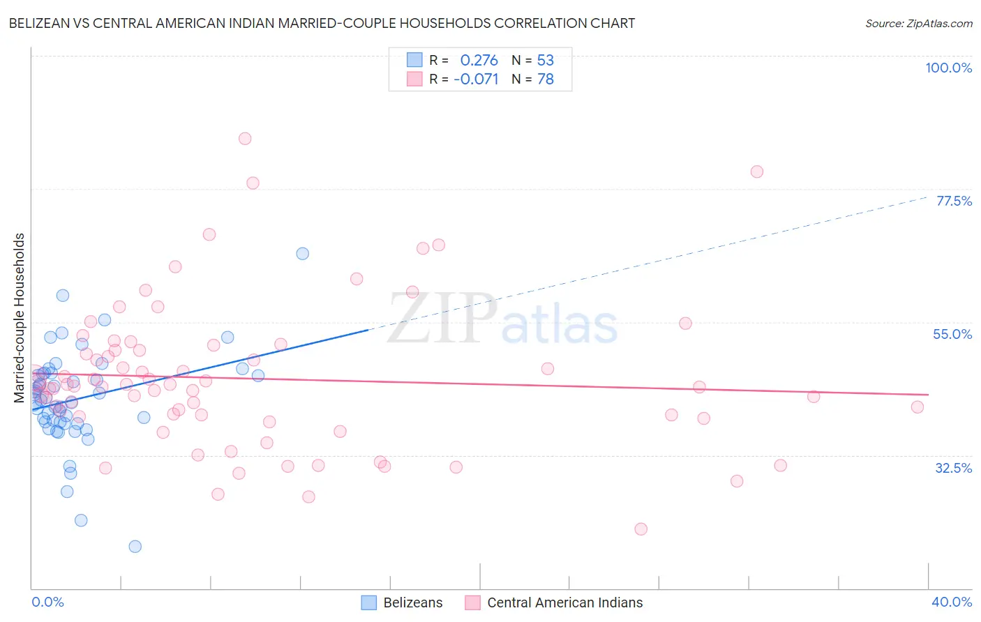 Belizean vs Central American Indian Married-couple Households