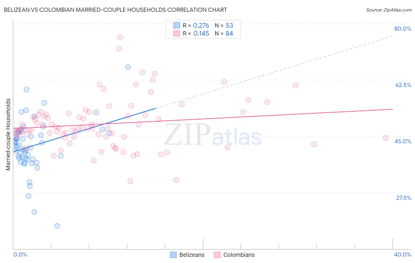 Belizean vs Colombian Married-couple Households
