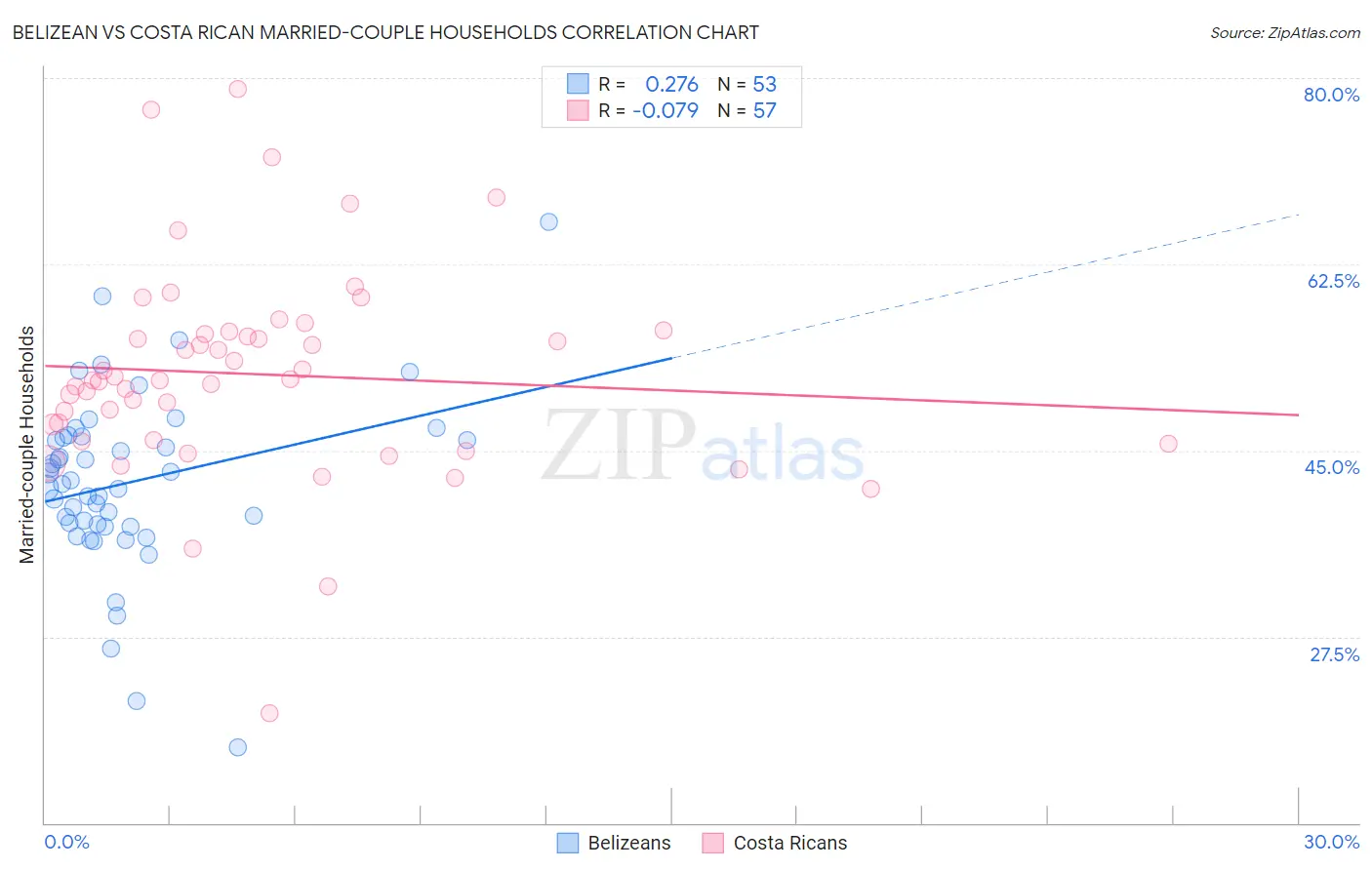 Belizean vs Costa Rican Married-couple Households