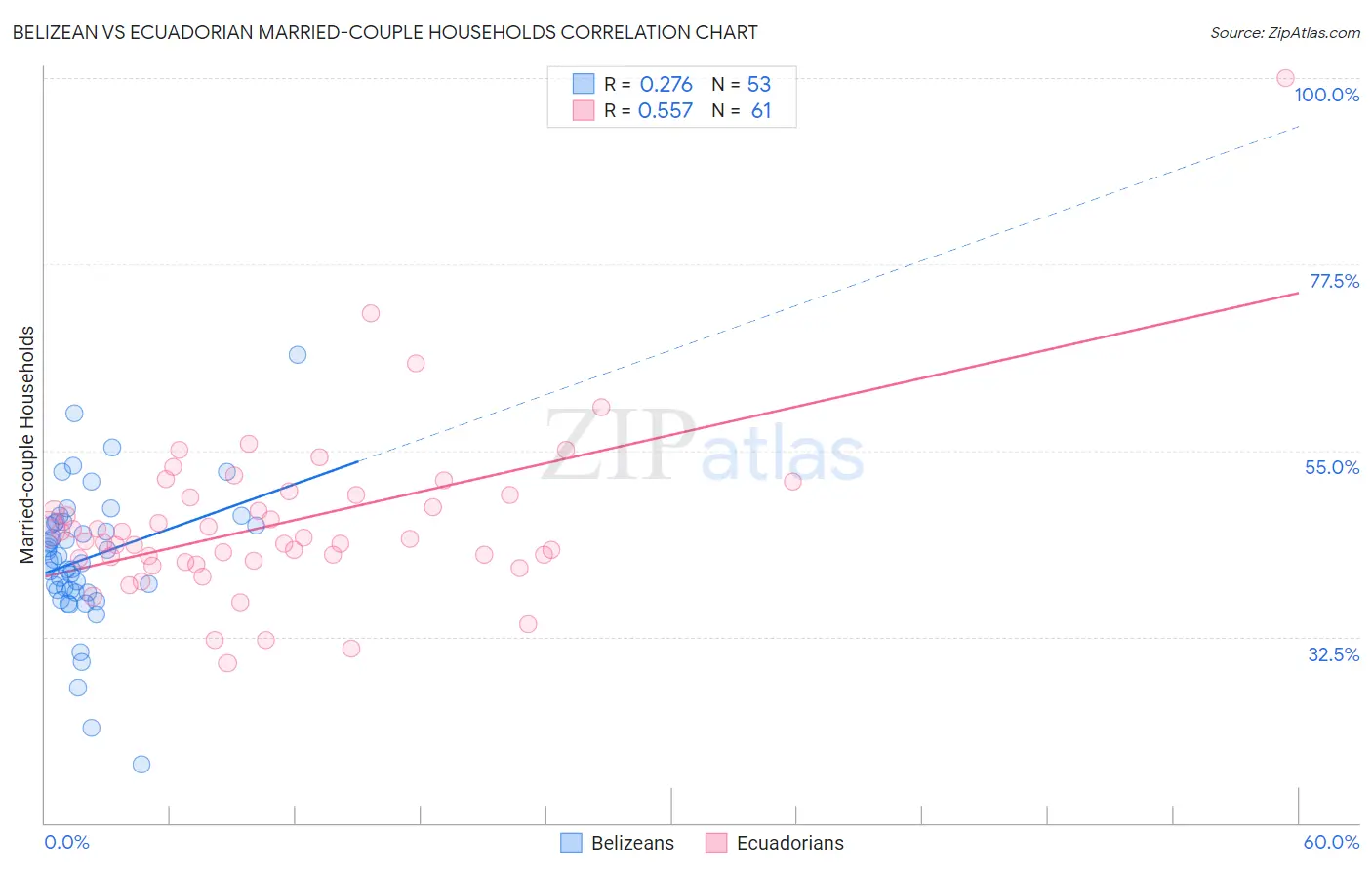 Belizean vs Ecuadorian Married-couple Households