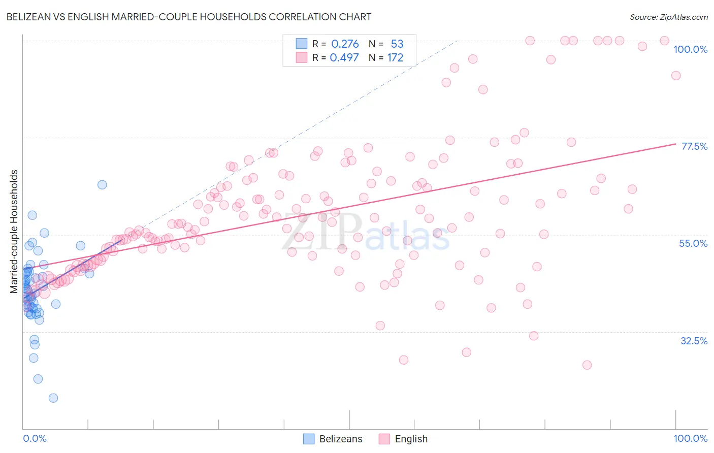 Belizean vs English Married-couple Households