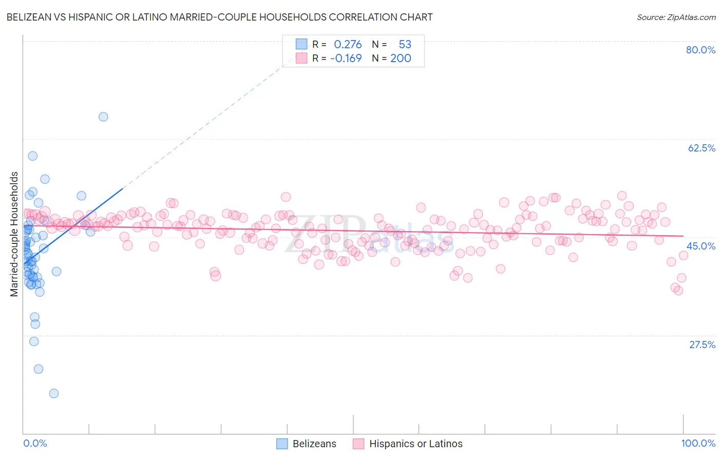 Belizean vs Hispanic or Latino Married-couple Households