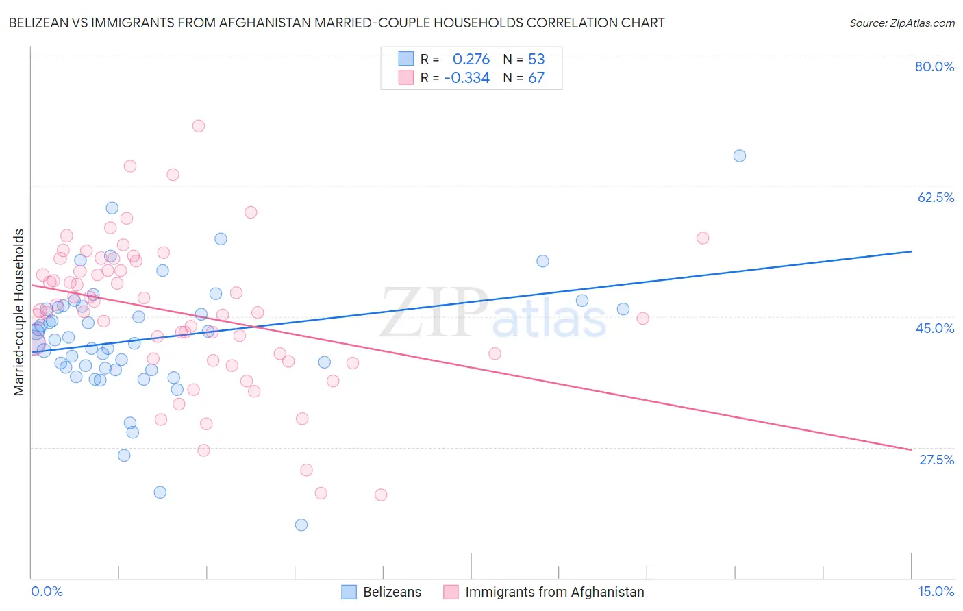 Belizean vs Immigrants from Afghanistan Married-couple Households