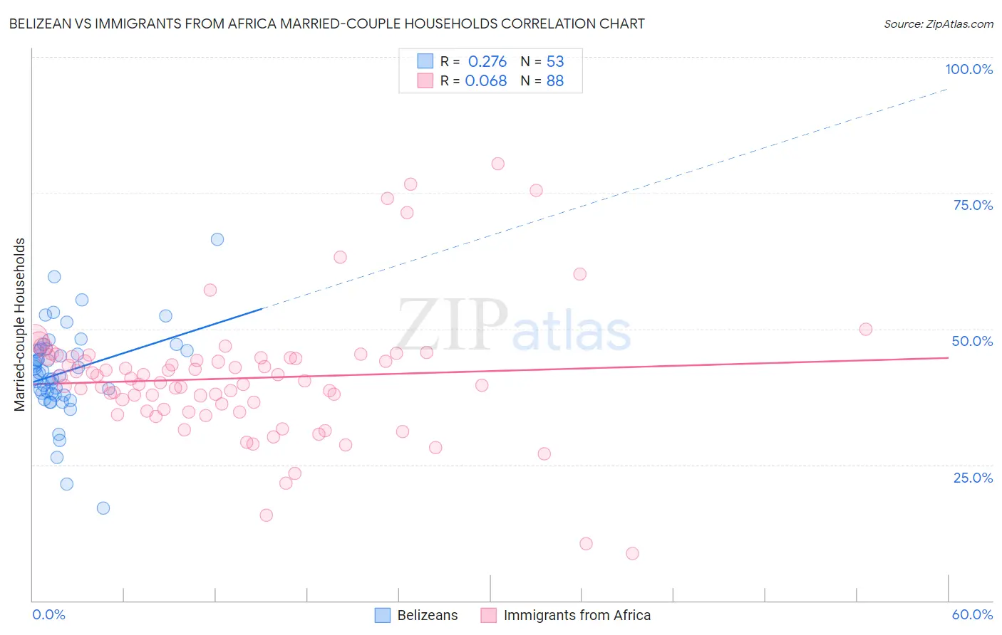 Belizean vs Immigrants from Africa Married-couple Households