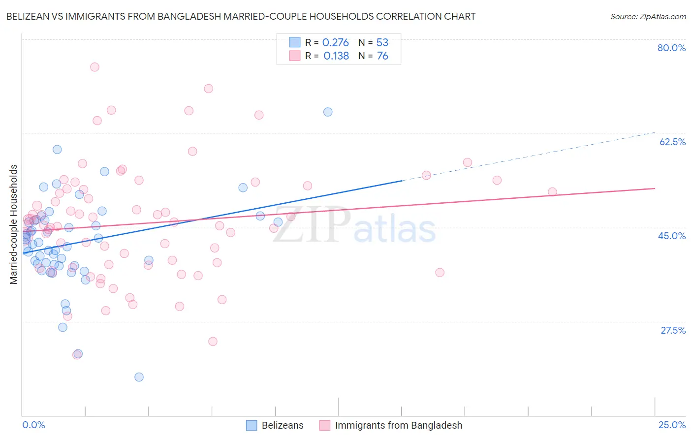 Belizean vs Immigrants from Bangladesh Married-couple Households