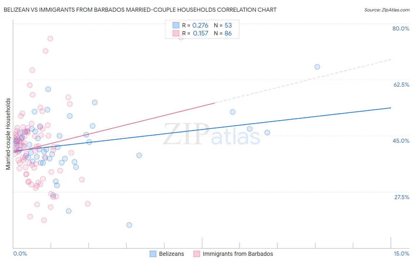 Belizean vs Immigrants from Barbados Married-couple Households